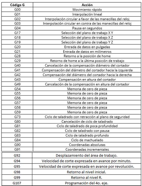 codigos g y m para torno cnc ppara realizar riscados|codigos g y m cnc.